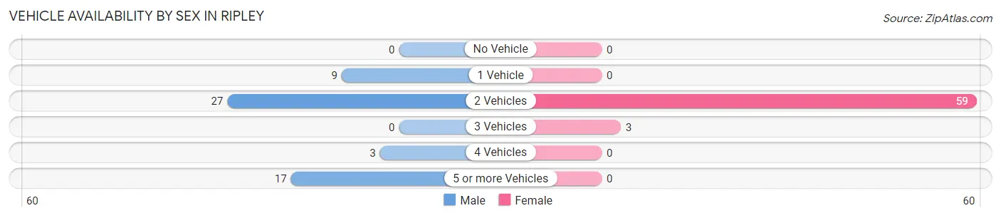 Vehicle Availability by Sex in Ripley