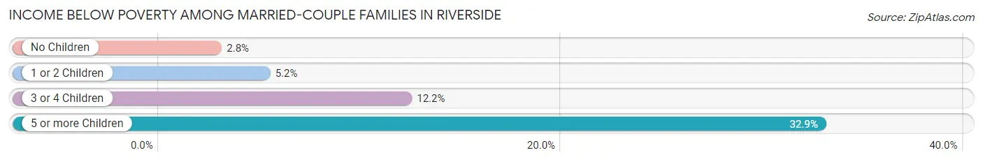 Income Below Poverty Among Married-Couple Families in Riverside