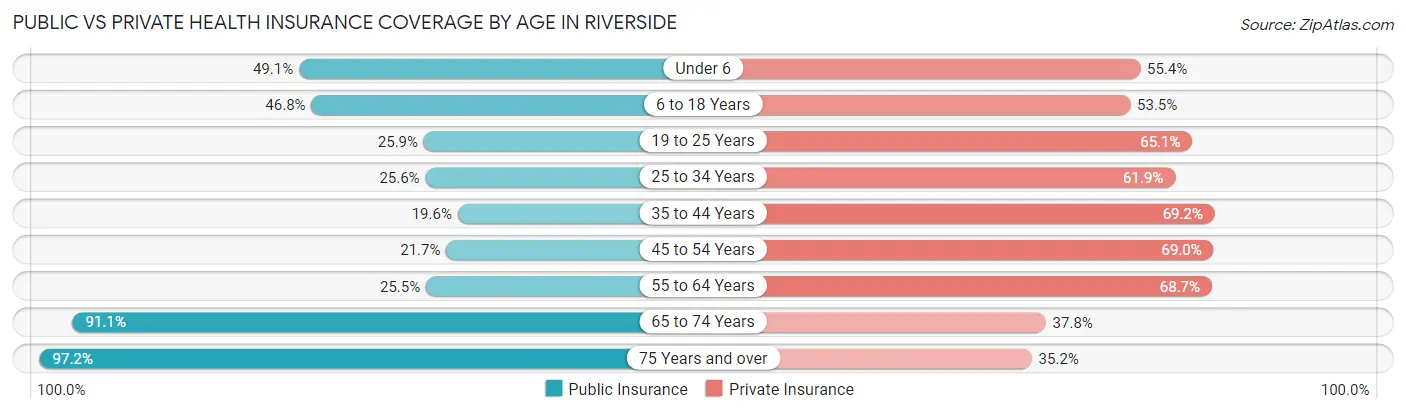 Public vs Private Health Insurance Coverage by Age in Riverside