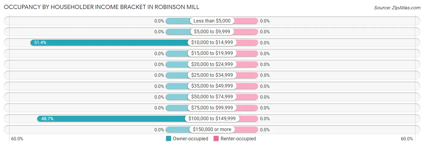Occupancy by Householder Income Bracket in Robinson Mill