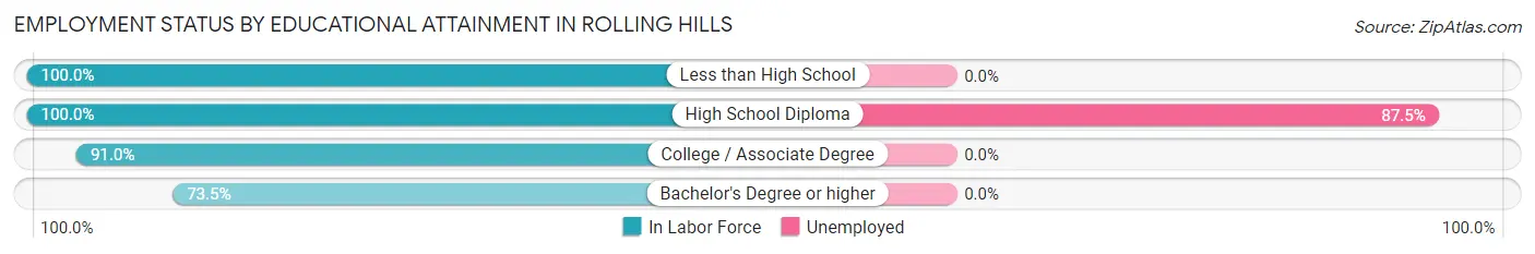 Employment Status by Educational Attainment in Rolling Hills