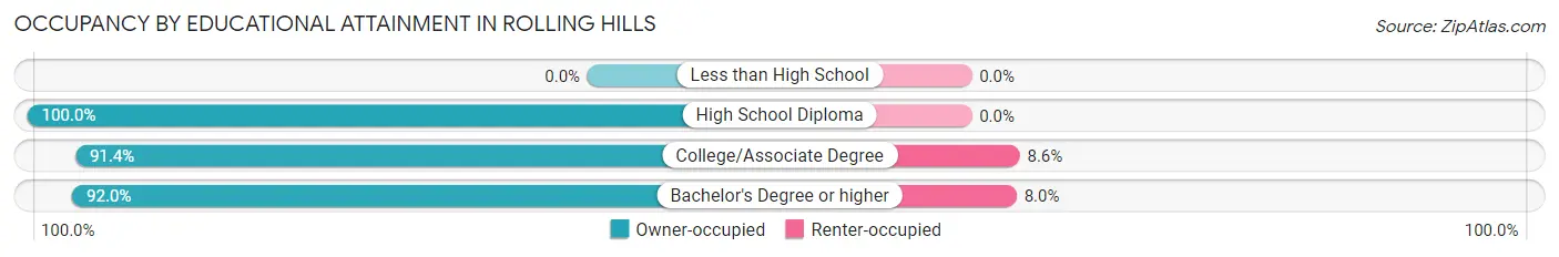 Occupancy by Educational Attainment in Rolling Hills