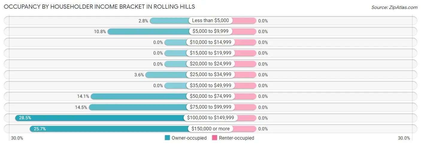 Occupancy by Householder Income Bracket in Rolling Hills