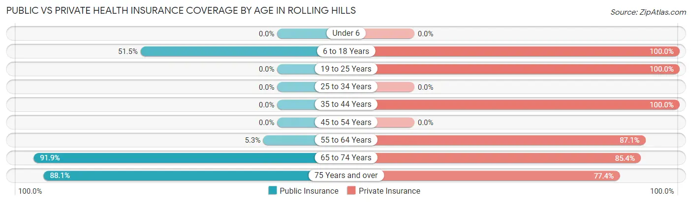 Public vs Private Health Insurance Coverage by Age in Rolling Hills