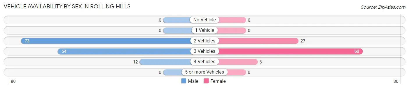 Vehicle Availability by Sex in Rolling Hills