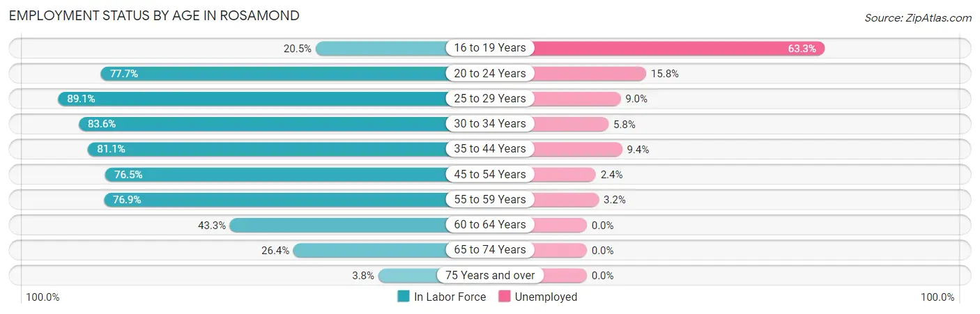 Employment Status by Age in Rosamond