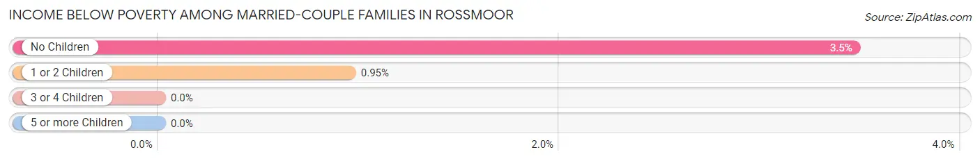 Income Below Poverty Among Married-Couple Families in Rossmoor