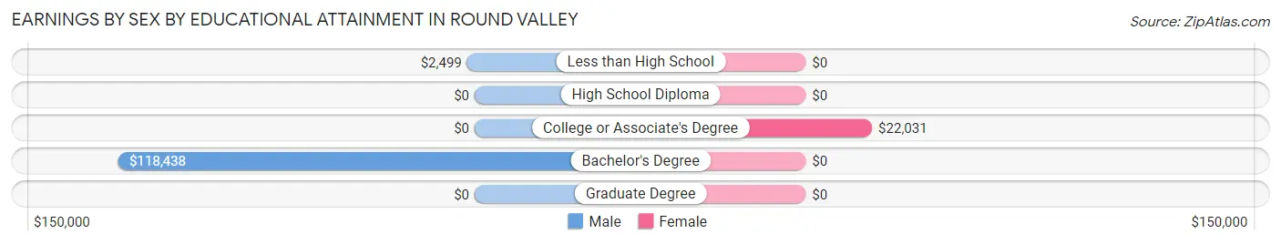 Earnings by Sex by Educational Attainment in Round Valley