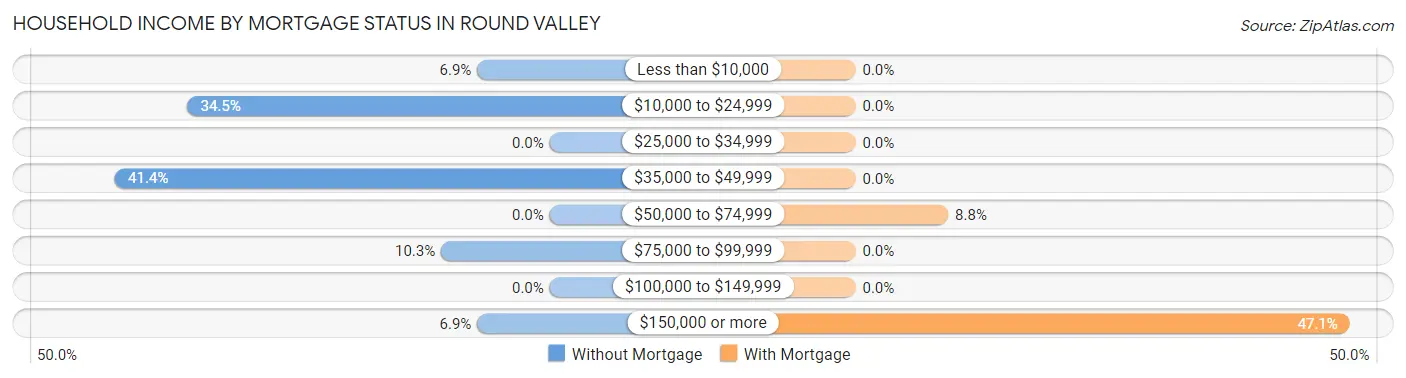 Household Income by Mortgage Status in Round Valley
