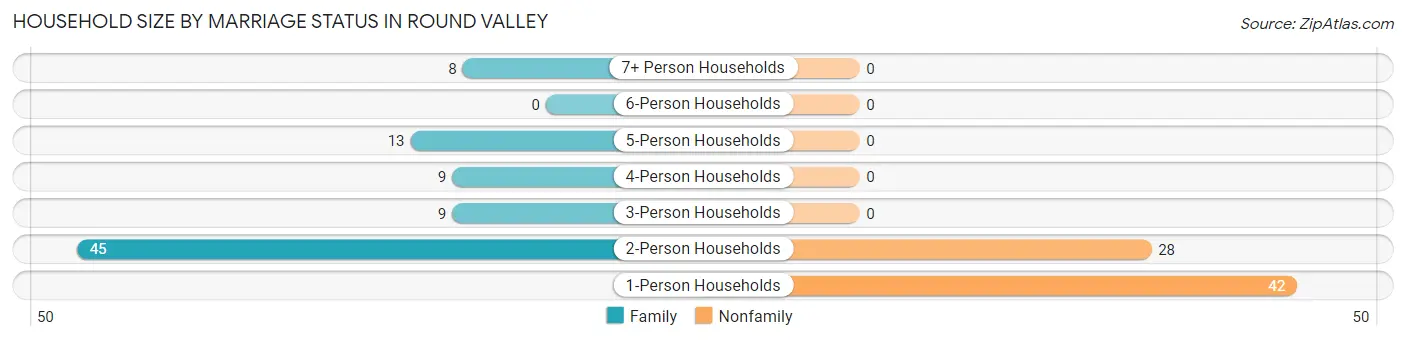 Household Size by Marriage Status in Round Valley