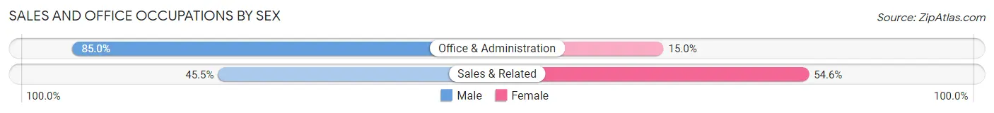 Sales and Office Occupations by Sex in Round Valley