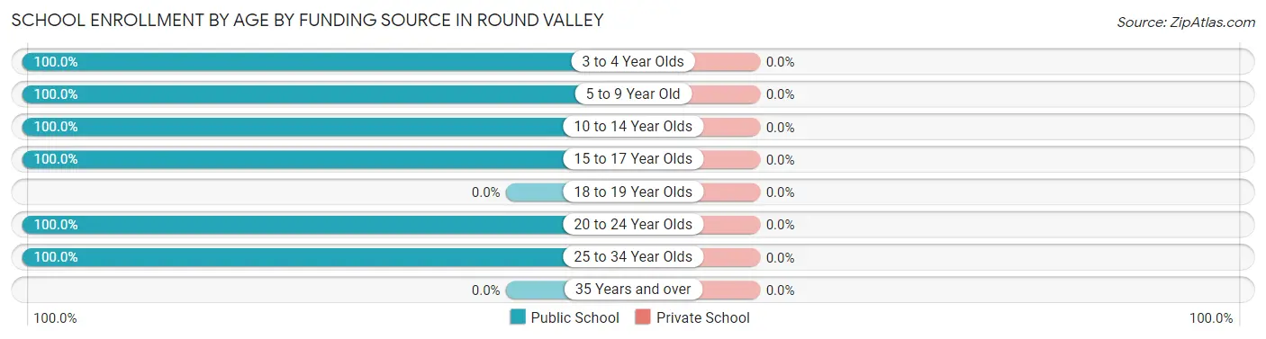 School Enrollment by Age by Funding Source in Round Valley
