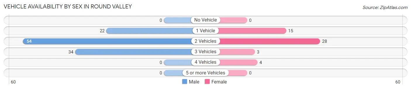 Vehicle Availability by Sex in Round Valley