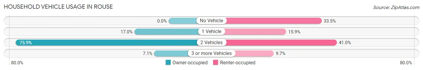 Household Vehicle Usage in Rouse