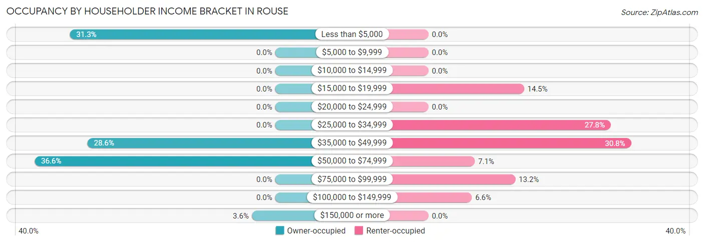 Occupancy by Householder Income Bracket in Rouse