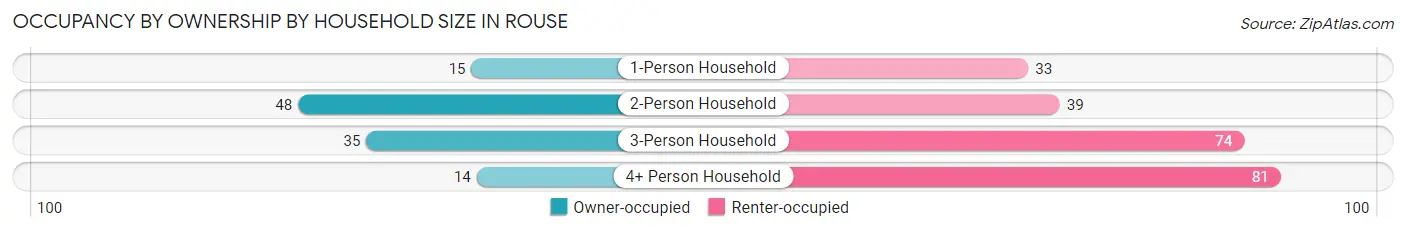 Occupancy by Ownership by Household Size in Rouse