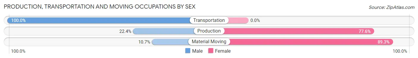 Production, Transportation and Moving Occupations by Sex in Rouse