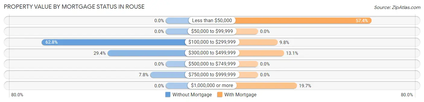 Property Value by Mortgage Status in Rouse