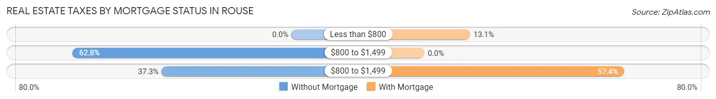 Real Estate Taxes by Mortgage Status in Rouse