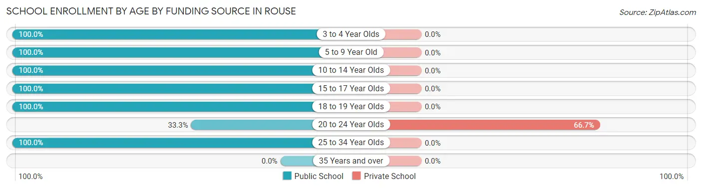 School Enrollment by Age by Funding Source in Rouse