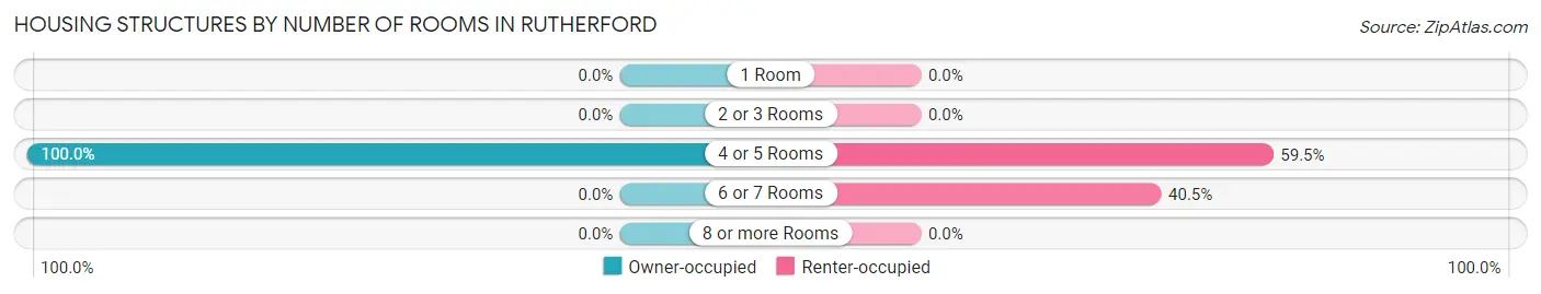 Housing Structures by Number of Rooms in Rutherford