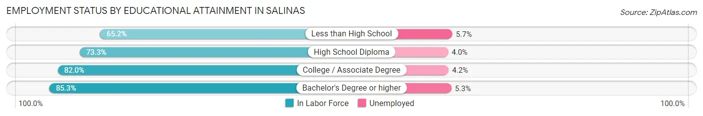 Employment Status by Educational Attainment in Salinas