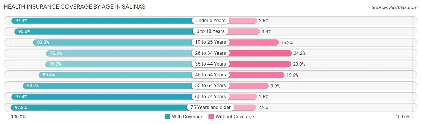 Health Insurance Coverage by Age in Salinas