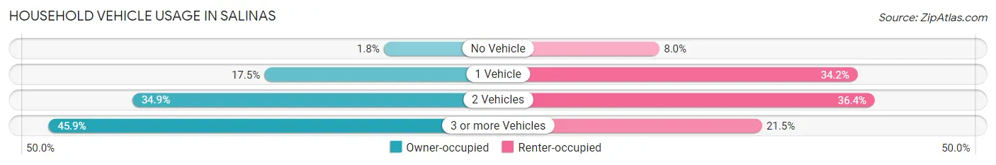 Household Vehicle Usage in Salinas