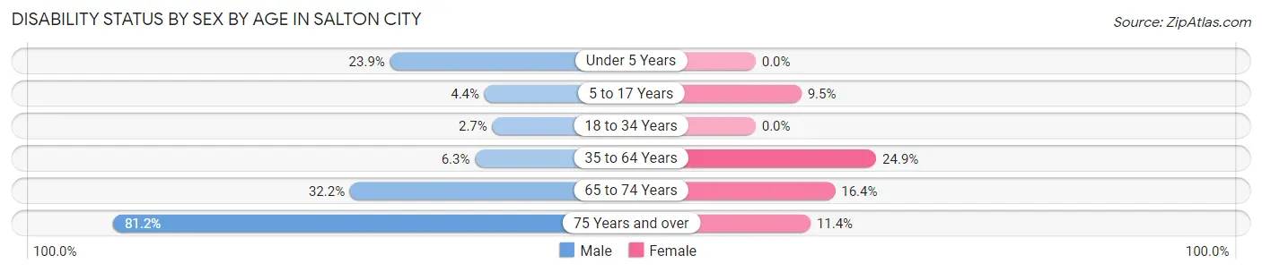 Disability Status by Sex by Age in Salton City