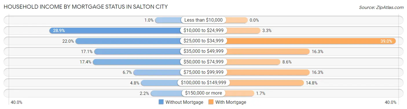 Household Income by Mortgage Status in Salton City