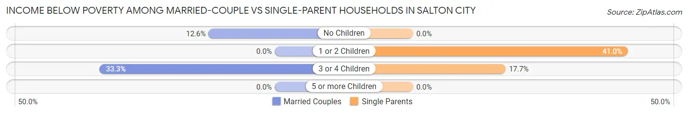 Income Below Poverty Among Married-Couple vs Single-Parent Households in Salton City
