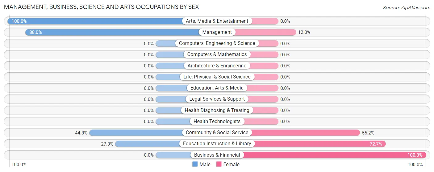 Management, Business, Science and Arts Occupations by Sex in Salton City