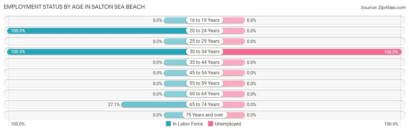 Employment Status by Age in Salton Sea Beach