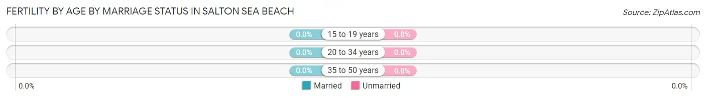 Female Fertility by Age by Marriage Status in Salton Sea Beach