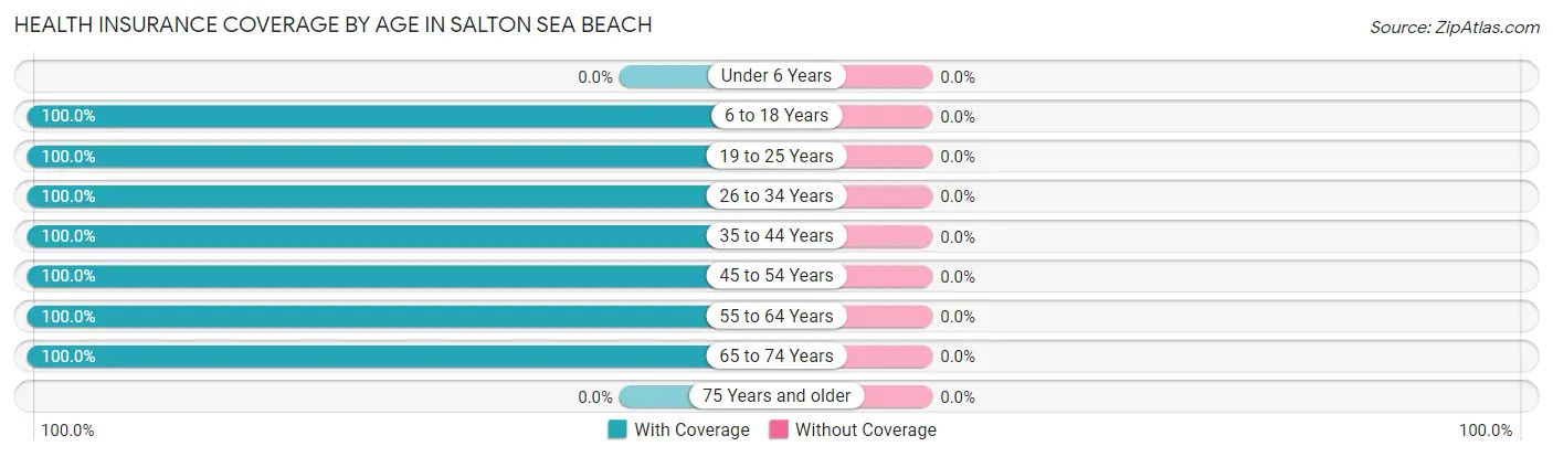 Health Insurance Coverage by Age in Salton Sea Beach