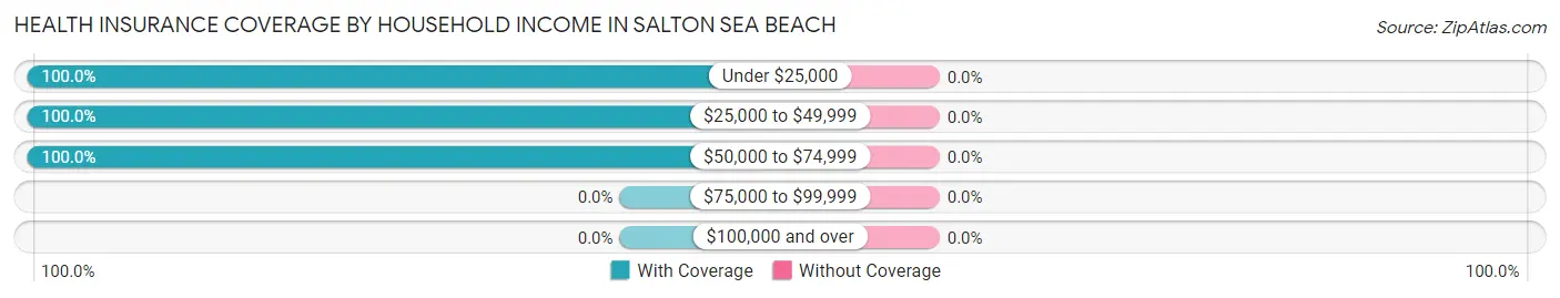 Health Insurance Coverage by Household Income in Salton Sea Beach