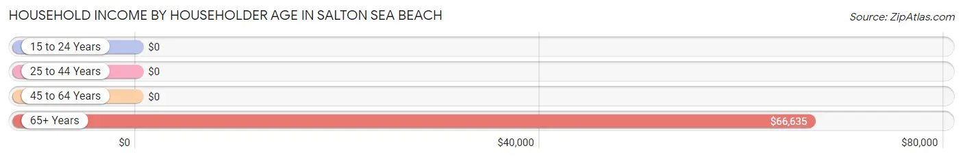 Household Income by Householder Age in Salton Sea Beach