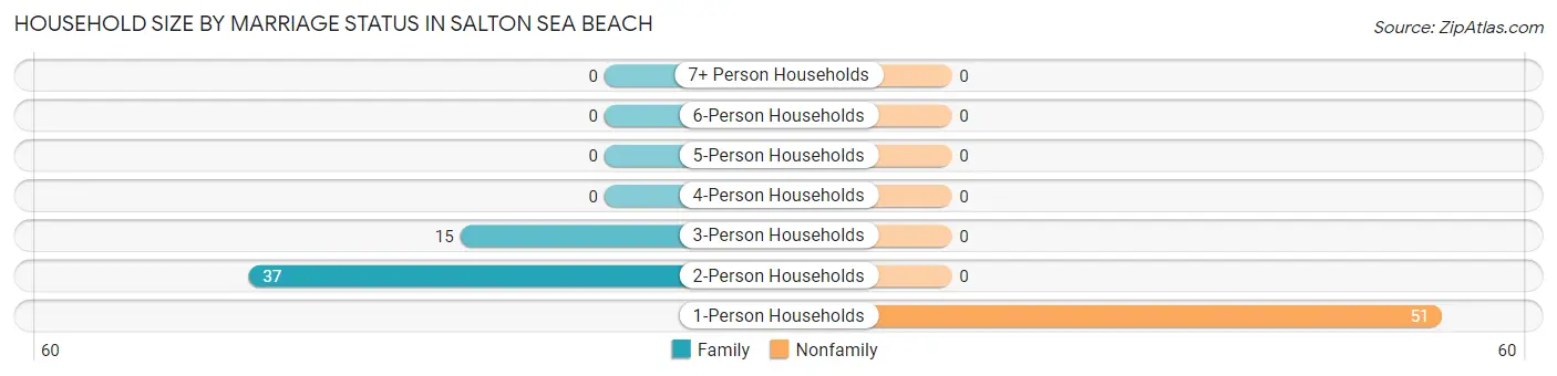 Household Size by Marriage Status in Salton Sea Beach