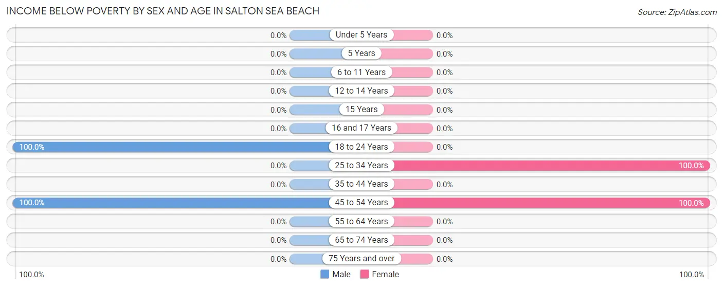 Income Below Poverty by Sex and Age in Salton Sea Beach