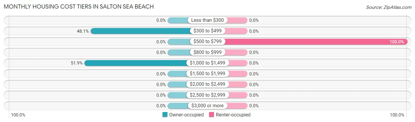 Monthly Housing Cost Tiers in Salton Sea Beach