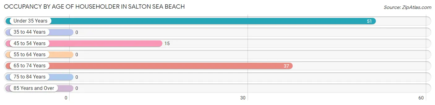 Occupancy by Age of Householder in Salton Sea Beach