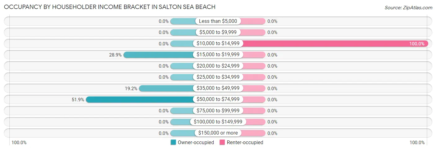 Occupancy by Householder Income Bracket in Salton Sea Beach