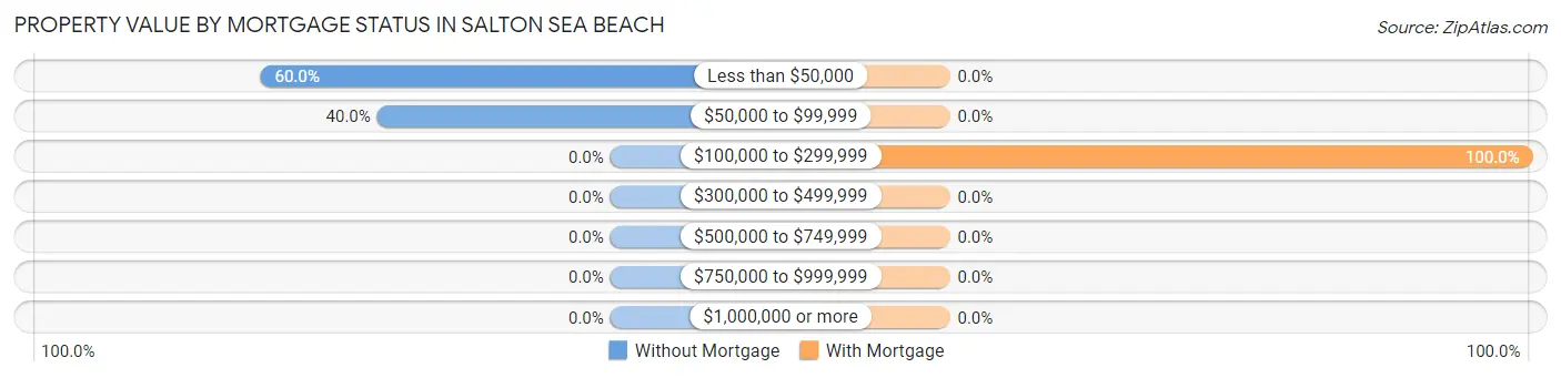 Property Value by Mortgage Status in Salton Sea Beach