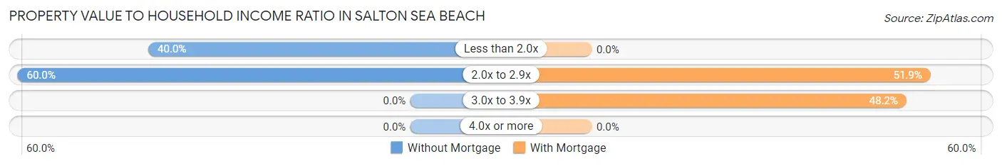 Property Value to Household Income Ratio in Salton Sea Beach