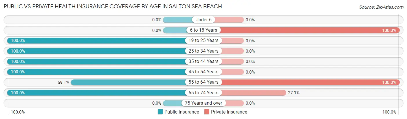 Public vs Private Health Insurance Coverage by Age in Salton Sea Beach