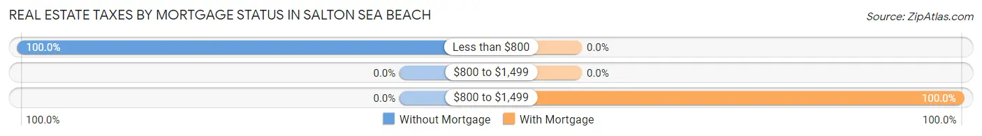 Real Estate Taxes by Mortgage Status in Salton Sea Beach
