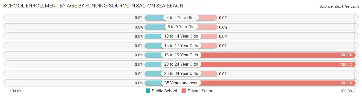School Enrollment by Age by Funding Source in Salton Sea Beach