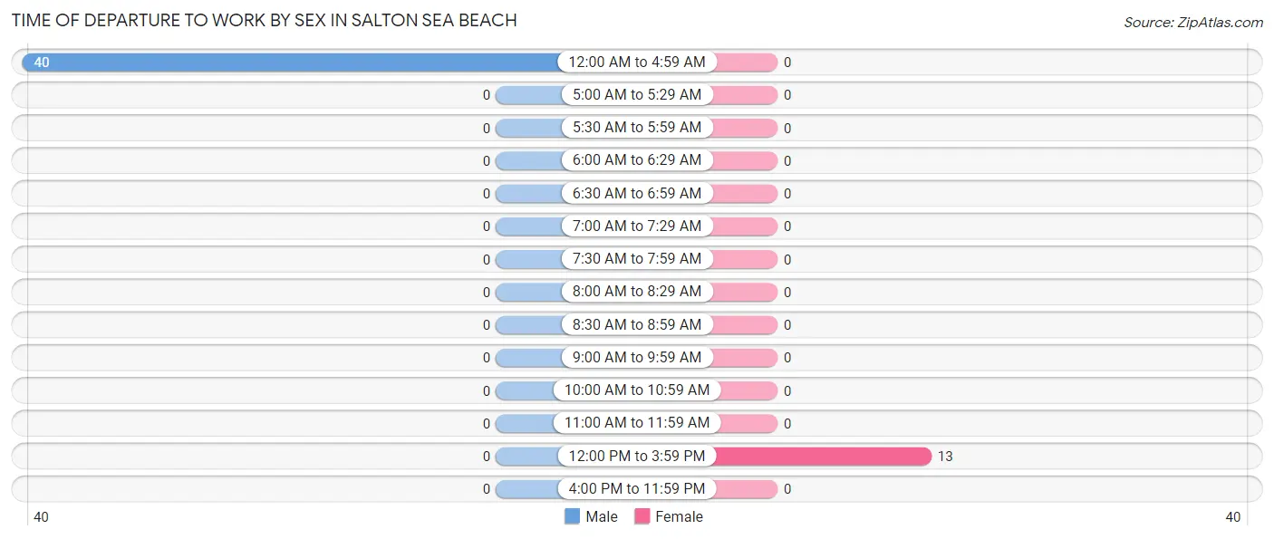 Time of Departure to Work by Sex in Salton Sea Beach