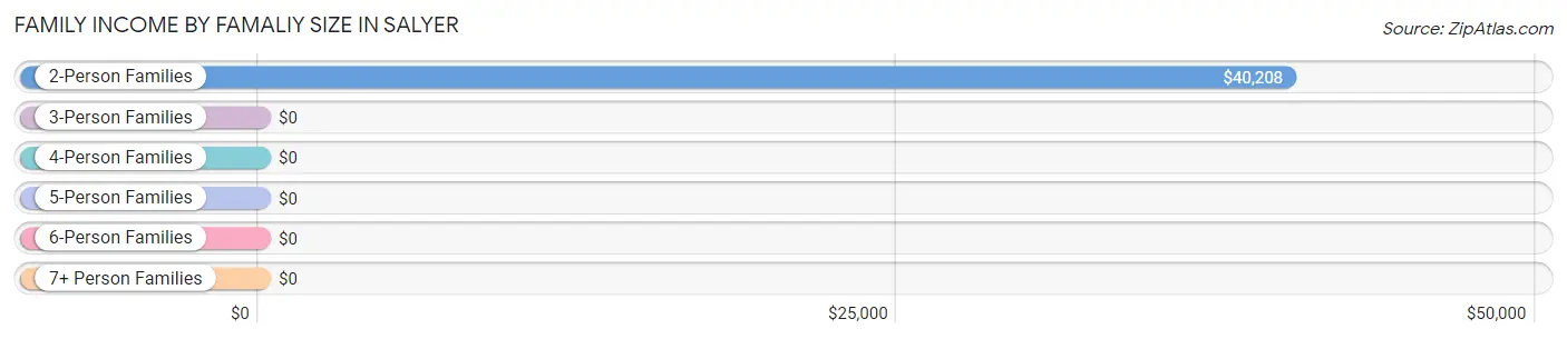 Family Income by Famaliy Size in Salyer