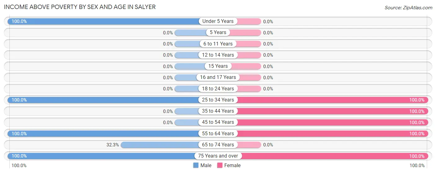 Income Above Poverty by Sex and Age in Salyer